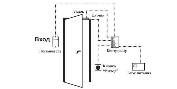ACS - access control and management system: functions, installation